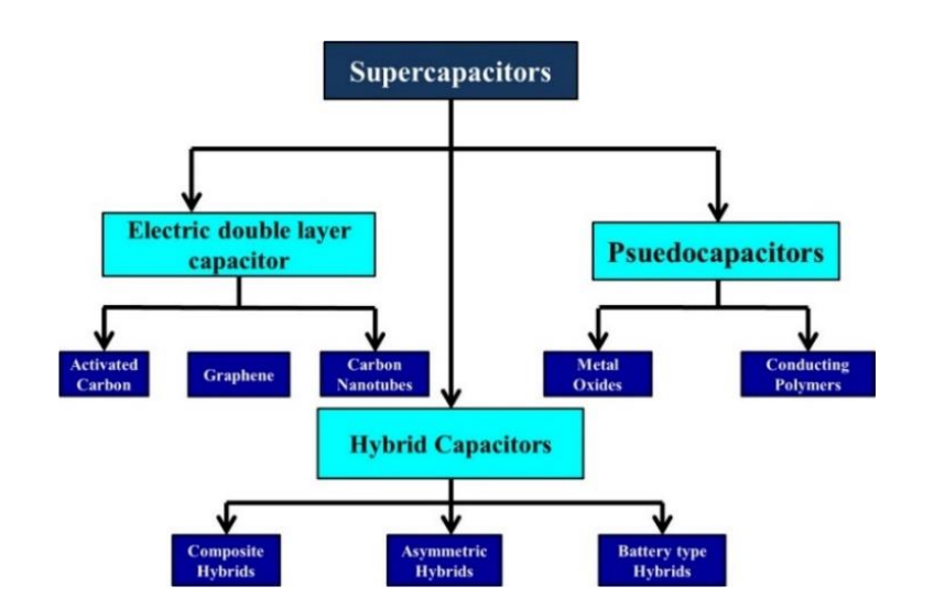 Classification of supercapacitors